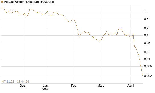 Put auf Amgen [J.P. Morgan Structured Products B.V.] Chart