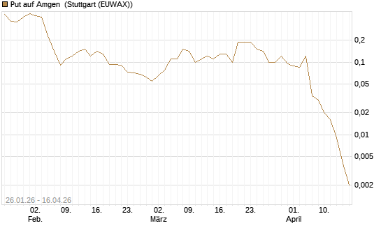 Put auf Amgen [J.P. Morgan Structured Products B.V.] Chart
