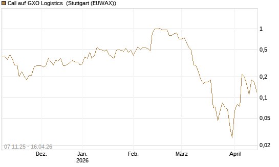 Call auf GXO Logistics [J.P. Morgan Structured Products B.V.] Chart