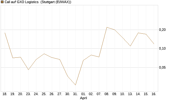 Call auf GXO Logistics [J.P. Morgan Structured Products B.V.] Chart