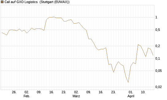 Call auf GXO Logistics [J.P. Morgan Structured Products B.V.] Chart