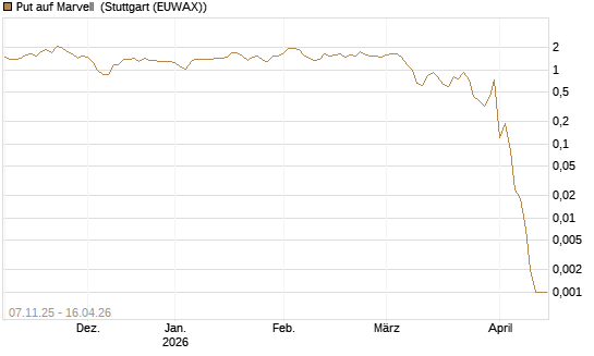 Put auf Marvell [J.P. Morgan Structured Products B.V.] Chart