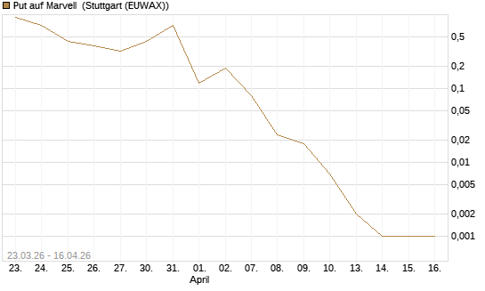 Put auf Marvell [J.P. Morgan Structured Products B.V.] Chart