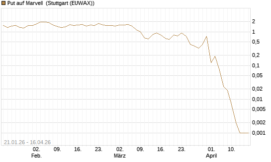 Put auf Marvell [J.P. Morgan Structured Products B.V.] Chart