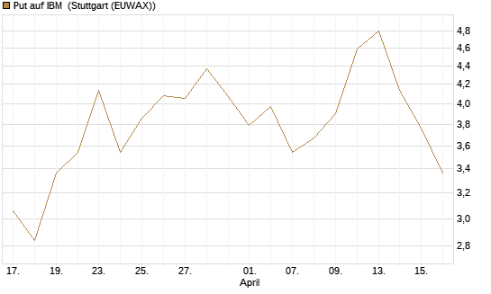 Put auf IBM [J.P. Morgan Structured Products B.V.] Chart