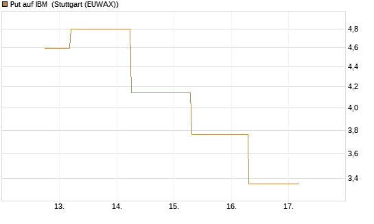 Put auf IBM [J.P. Morgan Structured Products B.V.] Chart