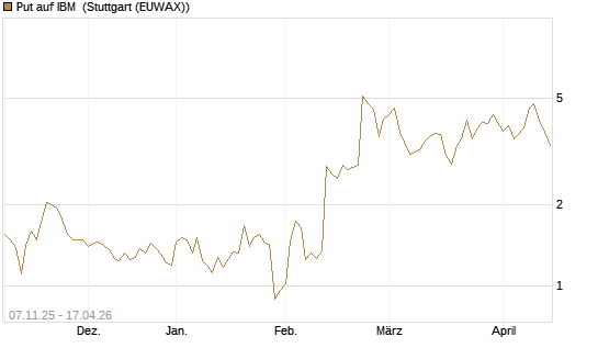 Put auf IBM [J.P. Morgan Structured Products B.V.] Chart