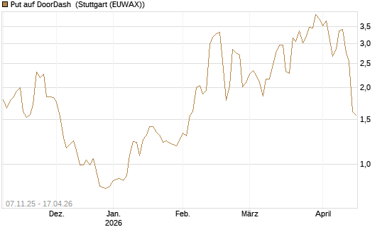 Put auf DoorDash [J.P. Morgan Structured Products B.V.] Chart