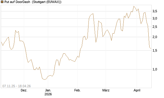 Put auf DoorDash [J.P. Morgan Structured Products B.V.] Chart