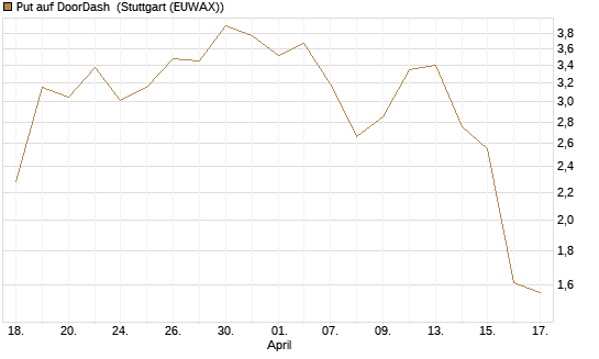 Put auf DoorDash [J.P. Morgan Structured Products B.V.] Chart