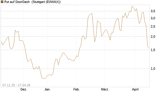 Put auf DoorDash [J.P. Morgan Structured Products B.V.] Chart