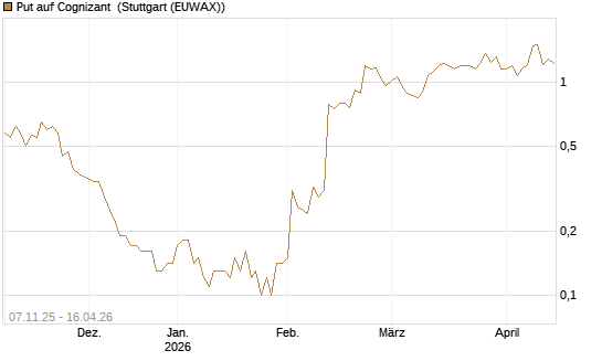 Put auf Cognizant [J.P. Morgan Structured Products B.V.] Chart