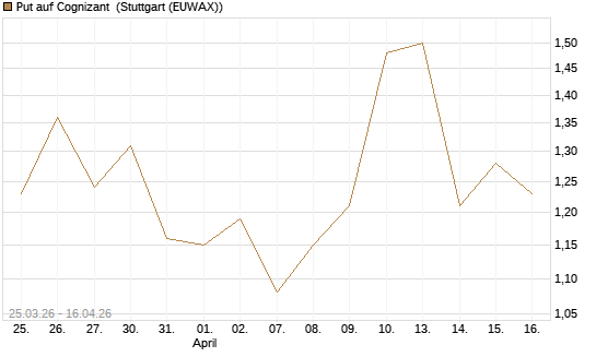 Put auf Cognizant [J.P. Morgan Structured Products B.V.] Chart