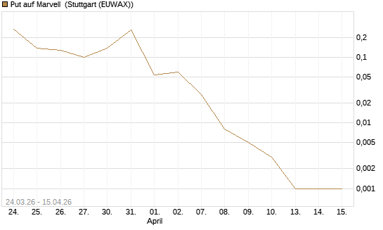 Put auf Marvell [J.P. Morgan Structured Products B.V.] Chart