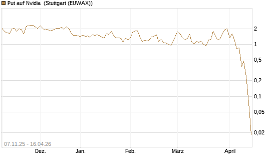 Put auf Nvidia [J.P. Morgan Structured Products B.V.] Chart