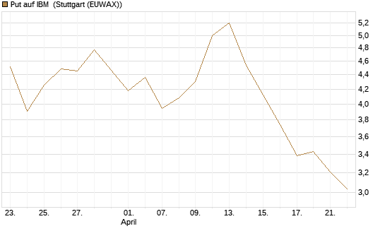 Put auf IBM [J.P. Morgan Structured Products B.V.] Chart