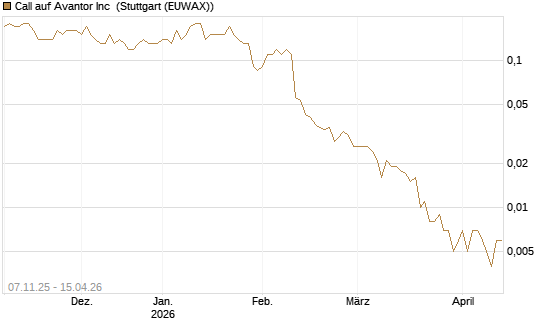 Call auf Avantor Inc [J.P. Morgan Structured Products B.V.] Chart