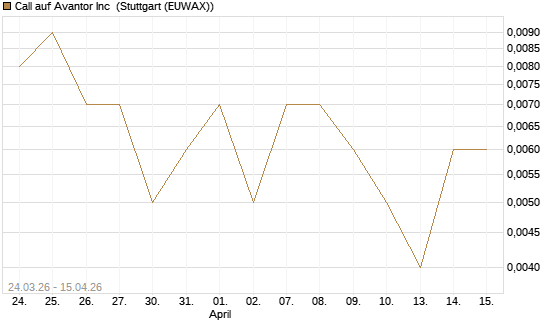 Call auf Avantor Inc [J.P. Morgan Structured Products B.V.] Chart