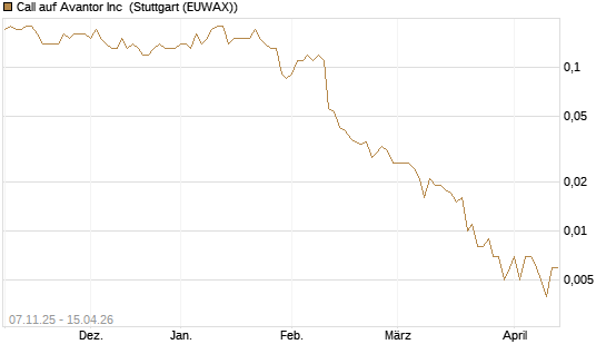 Call auf Avantor Inc [J.P. Morgan Structured Products B.V.] Chart