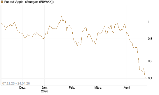 Put auf Apple [J.P. Morgan Structured Products B.V.] Chart