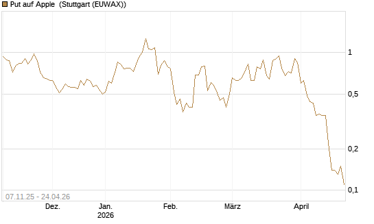 Put auf Apple [J.P. Morgan Structured Products B.V.] Chart