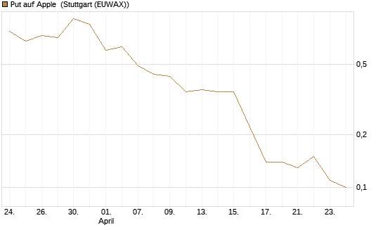 Put auf Apple [J.P. Morgan Structured Products B.V.] Chart