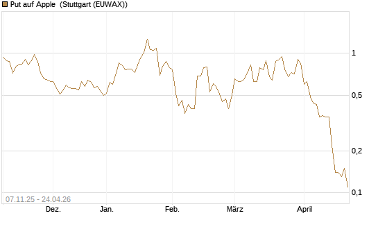 Put auf Apple [J.P. Morgan Structured Products B.V.] Chart