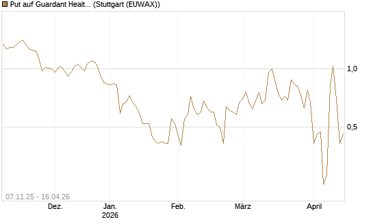 Put auf Guardant Health Inc [J.P. Morgan Structured Products B.V.] Chart