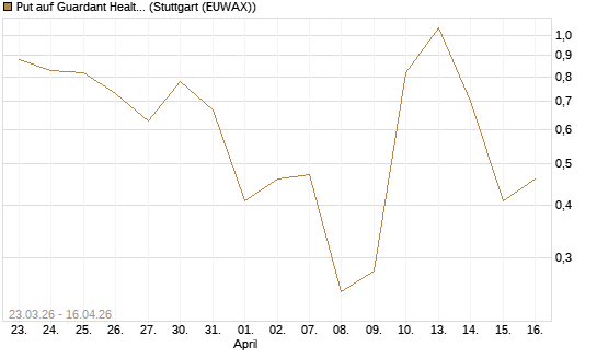 Put auf Guardant Health Inc [J.P. Morgan Structured Products B.V.] Chart