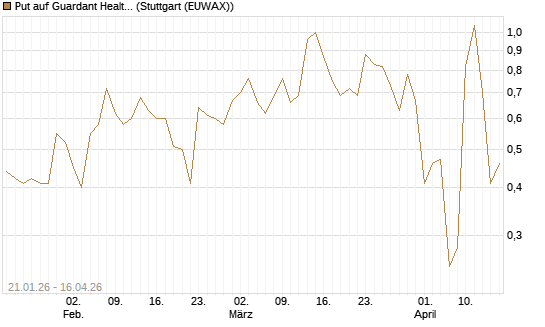 Put auf Guardant Health Inc [J.P. Morgan Structured Products B.V.] Chart