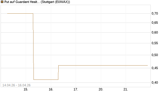 Put auf Guardant Health Inc [J.P. Morgan Structured Products B.V.] Chart