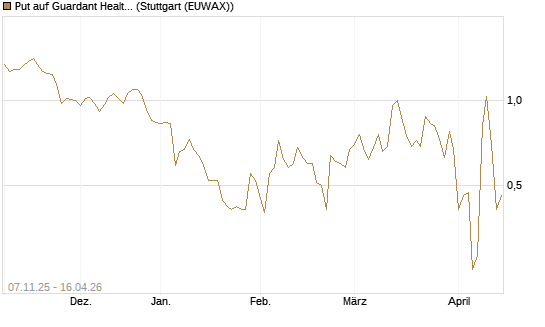 Put auf Guardant Health Inc [J.P. Morgan Structured Products B.V.] Chart
