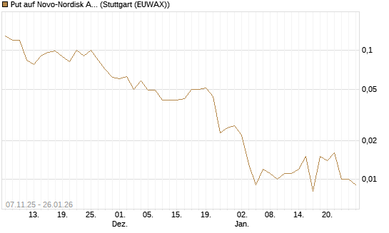 Put auf Novo-Nordisk ADR [J.P. Morgan Structured Products B.V.] Chart