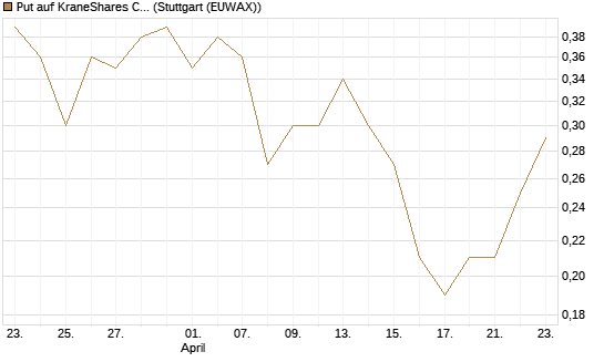 Put auf KraneShares CSI China Internet ETF [J.P. Morgan Structured Products B.V.] Chart