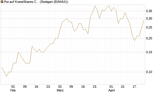 Put auf KraneShares CSI China Internet ETF [J.P. Morgan Structured Products B.V.] Chart