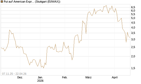 Put auf American Express [J.P. Morgan Structured Products B.V.] Chart