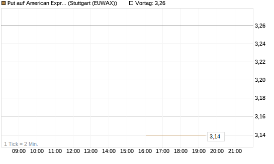 Put auf American Express [J.P. Morgan Structured Products B.V.] Chart