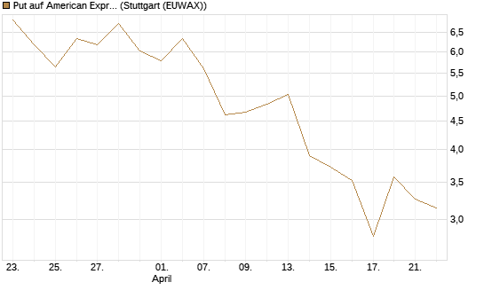 Put auf American Express [J.P. Morgan Structured Products B.V.] Chart
