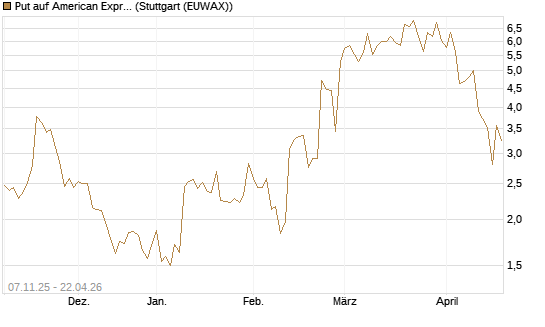 Put auf American Express [J.P. Morgan Structured Products B.V.] Chart