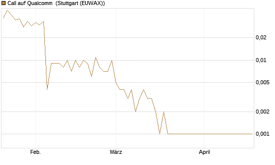 Call auf Qualcomm [J.P. Morgan Structured Products B.V.] Chart
