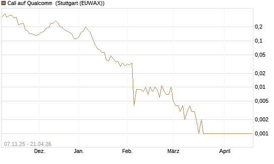 Call auf Qualcomm [J.P. Morgan Structured Products B.V.] Chart