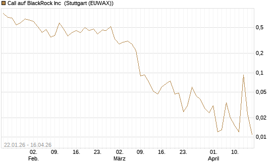 Call auf BlackRock Inc [J.P. Morgan Structured Products B.V.] Chart