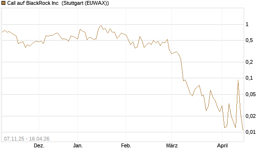 Call auf BlackRock Inc [J.P. Morgan Structured Products B.V.] Chart