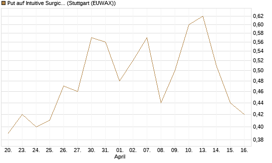 Put auf Intuitive Surgical [J.P. Morgan Structured Products B.V.] Chart