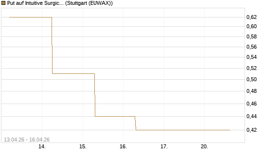 Put auf Intuitive Surgical [J.P. Morgan Structured Products B.V.] Chart