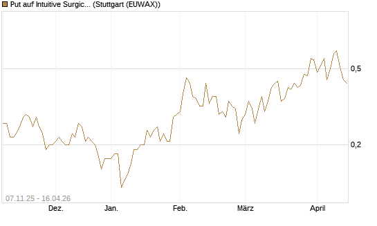 Put auf Intuitive Surgical [J.P. Morgan Structured Products B.V.] Chart
