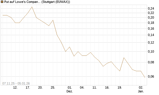 Put auf Lowe's Companies [J.P. Morgan Structured Products B.V.] Chart
