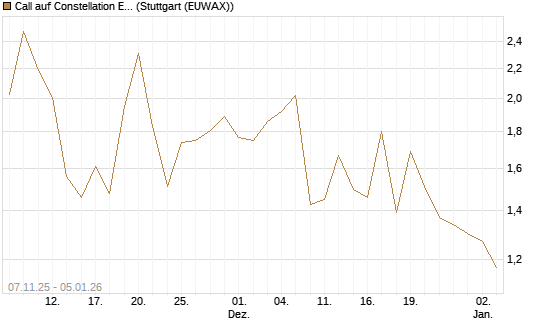 Call auf Constellation Energy [J.P. Morgan Structured Products B.V.] Chart