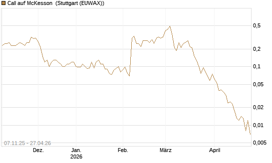 Call auf McKesson [J.P. Morgan Structured Products B.V.] Chart