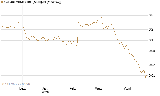 Call auf McKesson [J.P. Morgan Structured Products B.V.] Chart